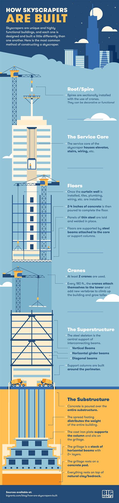 How Skyscrapers Are Built Construction Citizen