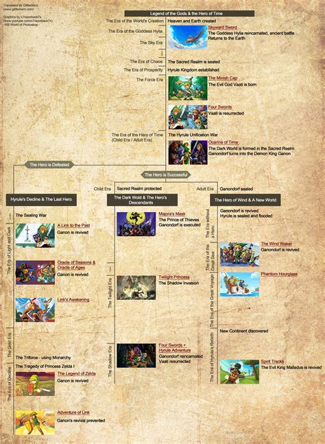 Legend Of Zelda Chronological Timeline