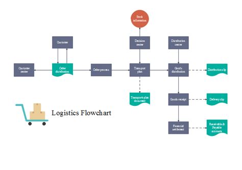 Logistic Flowchart Flow Chart Template Flow Chart Free Flowchart