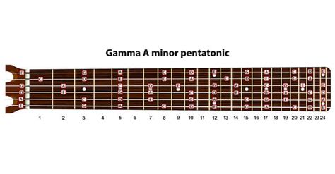 Minor Pentatonic Scale For Guitar With Positions Patterns More