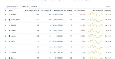 Crypto market capitalization or crypto market cap for short is a widely used metric that is commonly used to compare the relative size of different cryptocurrencies. CoinMarketCap Now Factors Web Traffic in Exchange Ranking