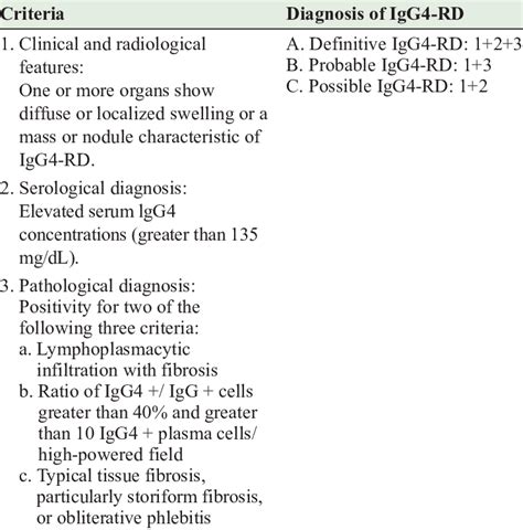 The Revised Comprehensive Clinical Diagnostic Criteria For Igg4 Rd