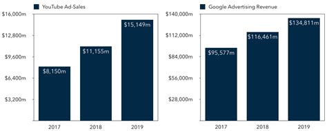 According to alphabet (google)'s latest financial reports the company's current revenue (ttm) is $257.63 b. Alphabet: Still At A Reasonable Price | The Compound Investor