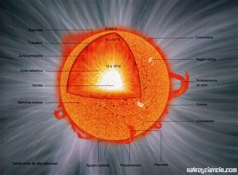 El Interior Del Sol Astroyciencia Blog De Astronomía Y Ciencia