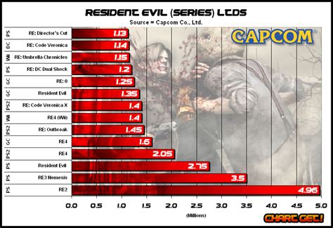 Best Selling Capcom Games Video Game Sales Wiki Video Game Sales