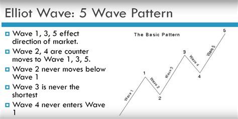Ultimate Guide To Understanding The Elliott Wave Theory 2023