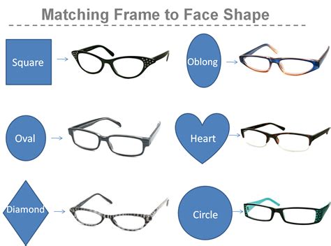 Matching Frame To Face Shape Face Shapes Glasses For Your Face Shape