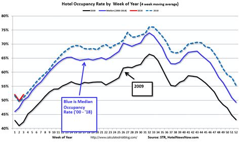 Calculated Risk Hotels Occupancy Rate Increases Year Over Year