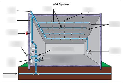 Wet Sprinkler System Components Diagram Quizlet
