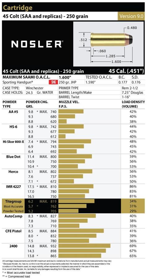 45 Colt Single Action Army And Replicas Load Data