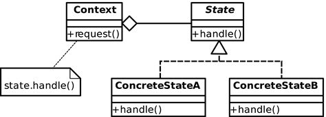Java Using Composition And Implementation In State Design Pattern