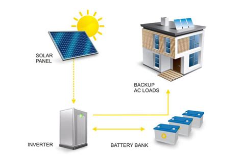 Our Off Grid Solar Systems Can Give You Complete Energy Independence