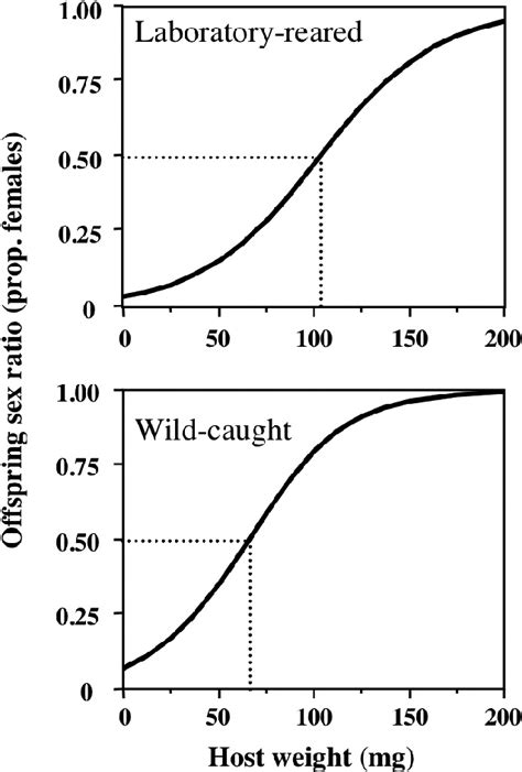 Logistic Regressions Of The Host Weight Offspring Sex Ratio Download Scientific Diagram