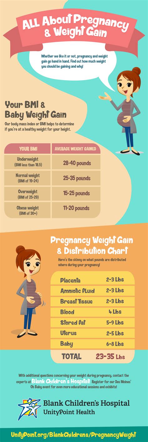 Pregnancy Weight Gain How Much Is Enough Infographic