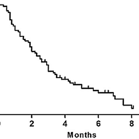 Kaplanmeier Curve Of Pfs Among All Patients Pfs Progression Free