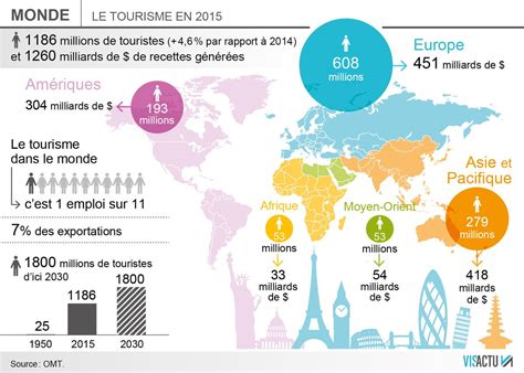 Les chiffres clés du tourisme dans le monde en 2015