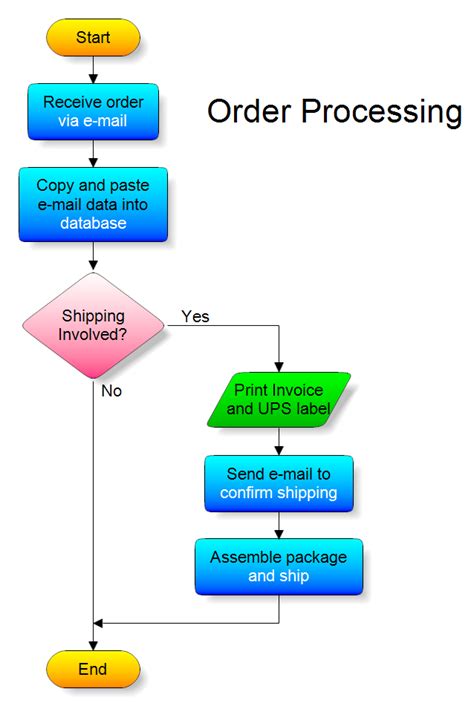 Order Processing Flowchart 648