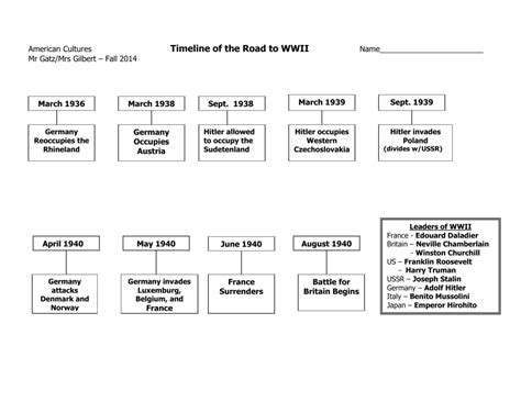 Timeline Of Wwii