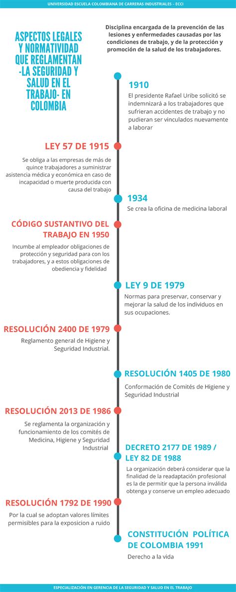 Infografía Normatividad En Seguridad Y Salud En El Trabajo En Colombia