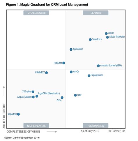 The magic quadrant is a graphical representation of a marketplace at. 2019 Gartner Magic Quadrant for CRM Lead Management Leader ...
