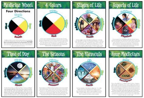 13 Aspects Of The Medicine Wheel Medicine Wheel Aboriginal Education