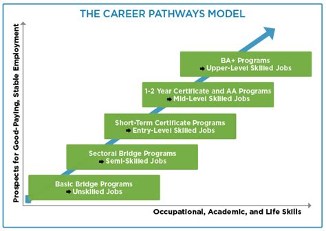 Career Pathways Program Division Of Workforce Development And Adult