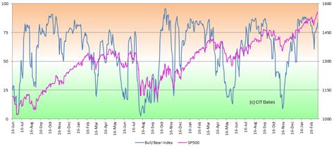 The theory is based on the logic that. SPX CIT Dates: SPX Fear and Greed, Bull and Bear Indices