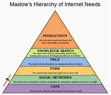 Experience The Media Maslows Hierarchy Of Internet Needs