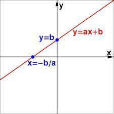 Qual a soma dos coeficientes a e b da equação da reta y ax b que