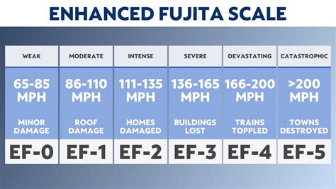 The Science Behind The Enhanced Fujita Scale