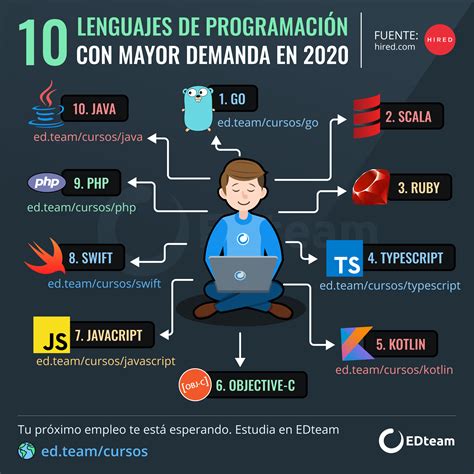 10 lenguajes de programación con mayor demanda para 2020 Lenguaje de