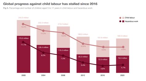 What Can Be Done About The Rising Number Of Children In Child Labour