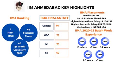 Iim Ahmedabad Iima Cutoff Fees Admission 2023 Placements
