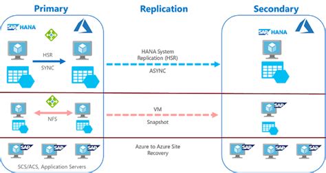 Disaster Recovery For Sap Hana Systems On Azure Recovery Point