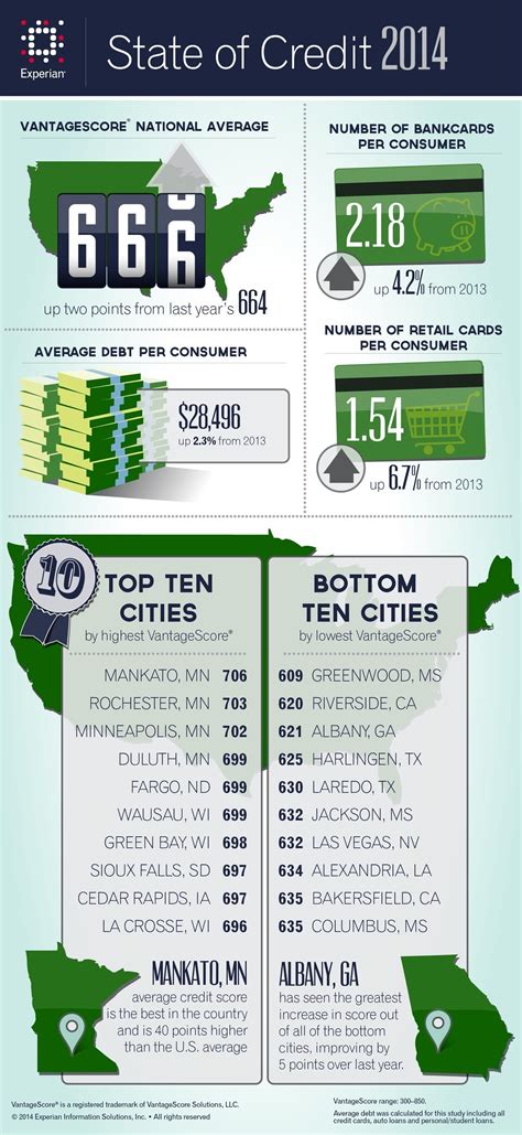 Maybe you would like to learn more about one of these? Experian's State of Credit report shows the nation's credit scores are up and bankcard and ...
