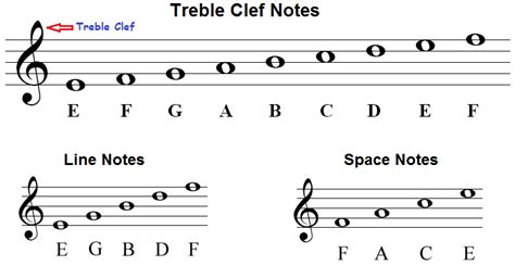 The Treble Clef Staff Notes How To Draw