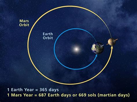 Scientists around the world are working on ways to shorten the trip with the goal of sending a human into martian orbit within the next decade. How Far Away is Mars? | Distance to Mars | Space