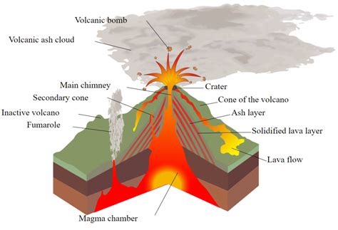 42 Volcano Shape Dynamic Planet Exploring Geological Disasters And