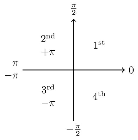 The rectangular coordinate system is divided into four quadrants labeled as quadrants i, ii, iii, iv b. First quadrant: $\theta = \arctan \left(\dfrac{b}{a}\right ...
