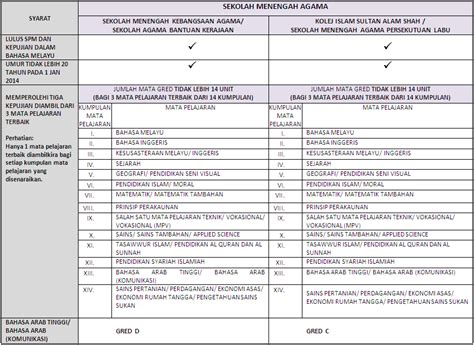 Sedia maklum, tawaran kemasukan ke tingkatan 6 boleh disemak sekitar bulan april 2019. Syarat Kelayakan Kemasukan ke Tingkatan 6 Sekolah Kerajaan ...