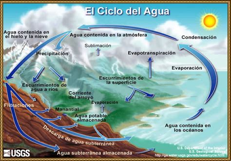 Fileciclo Del Agua Wikipedia