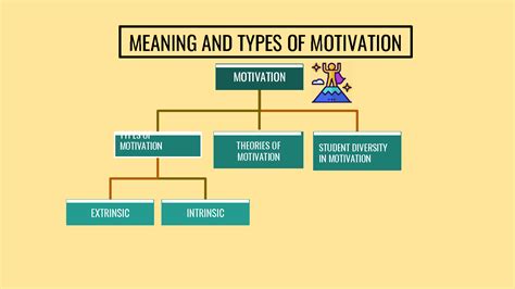Solution Education 11 Meaning And Types Of Motivation Ppt Studypool