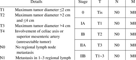 Staging Definitions Of Pancreatic Cancer According To The Eighth