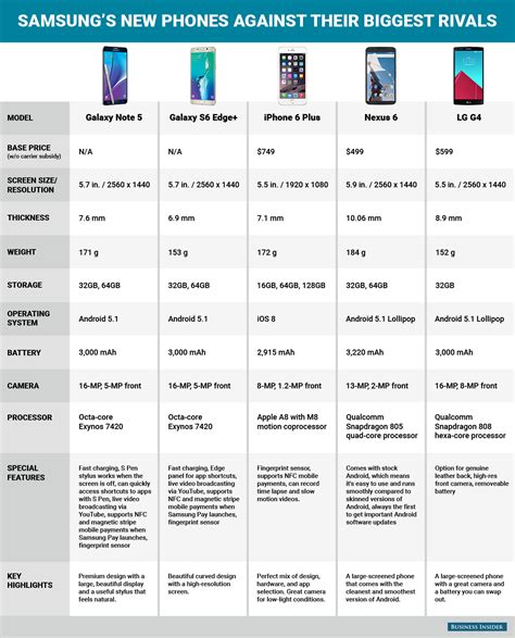 Samsung Galaxy Note 5 Specs Vs Iphone 6 Plus Vs Nexus 6 Business