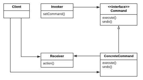 Order A Burger And Manage A Job Queue Using The Command Pattern Ju Yang