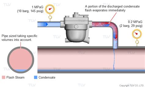 Condensate Recovery Piping Tlv A Steam Specialist
