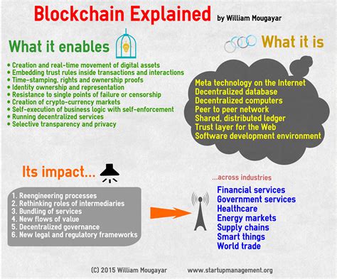 Explaining The Blockchains Impact Via An Infographic