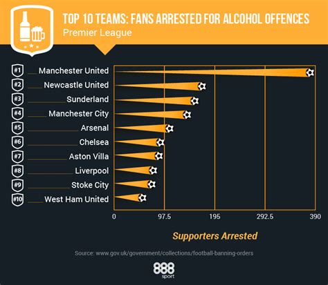 which premier league team has the worst behaved fans for the win
