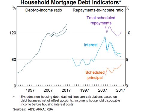 Housing loan interest calculation can, however, be used differently as per different types of home loans interest calculation. Household Indebtedness and Mortgage Stress | Speeches | RBA