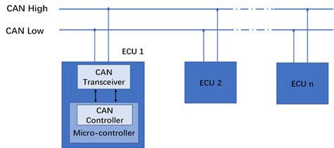Can Bus Architecture The Foundation Of Modern Communication Systems